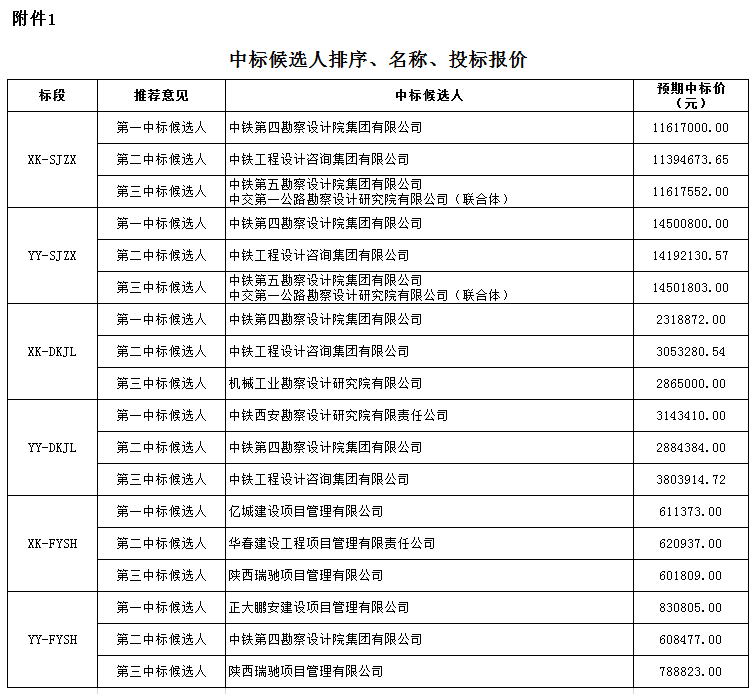 中標(biāo)候選人排序、名稱、投標(biāo)報(bào)價(jià)