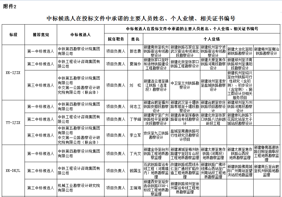 中標(biāo)候選人在投標(biāo)文件中承諾的主要人員姓名、個(gè)人業(yè)績(jī)、相關(guān)證書編號(hào)1