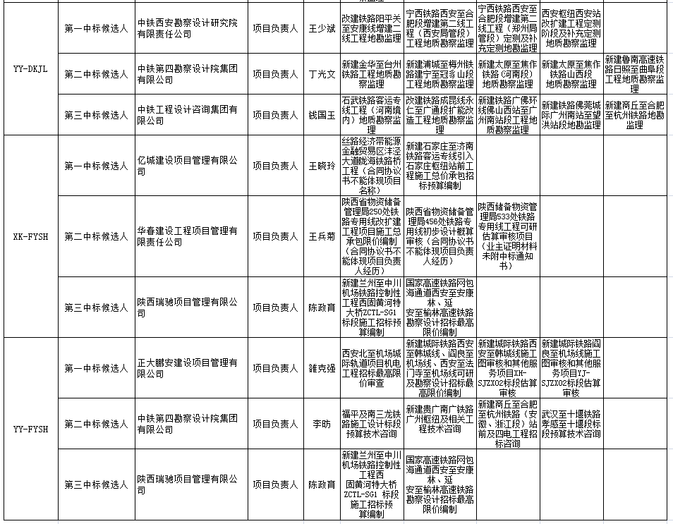 中標(biāo)候選人在投標(biāo)文件中承諾的主要人員姓名、個(gè)人業(yè)績(jī)、相關(guān)證書編號(hào)2