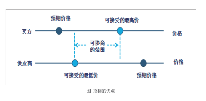 招標(biāo)代理機構(gòu)