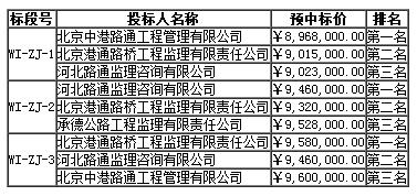 中標(biāo)候選人