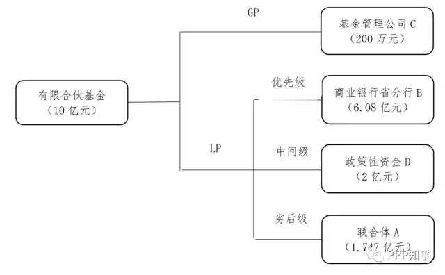 有限合伙基金結(jié)構(gòu)圖