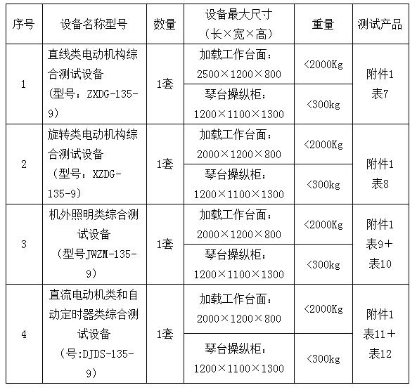 表1：名稱、規(guī)格、數(shù)量