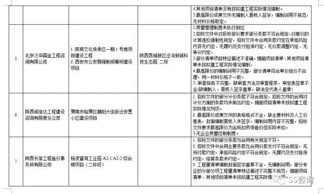 工程造價咨詢、招標(biāo)代理企業(yè)問題列表