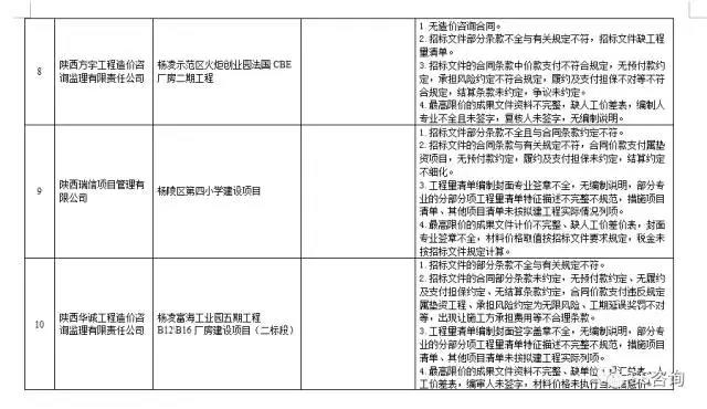 工程造價咨詢、招標(biāo)代理企業(yè)問題列表