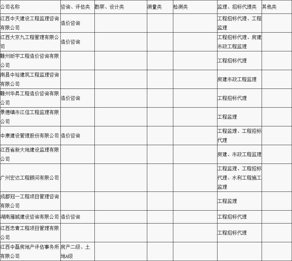 贛縣區(qū)“行政審批中介服務(wù)超市”中介機構(gòu)入駐名單公示（第一批）