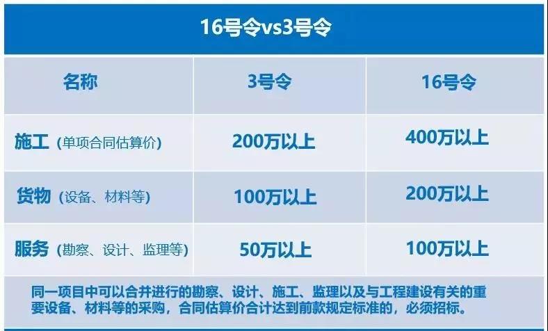 16號(hào)令&3號(hào)令