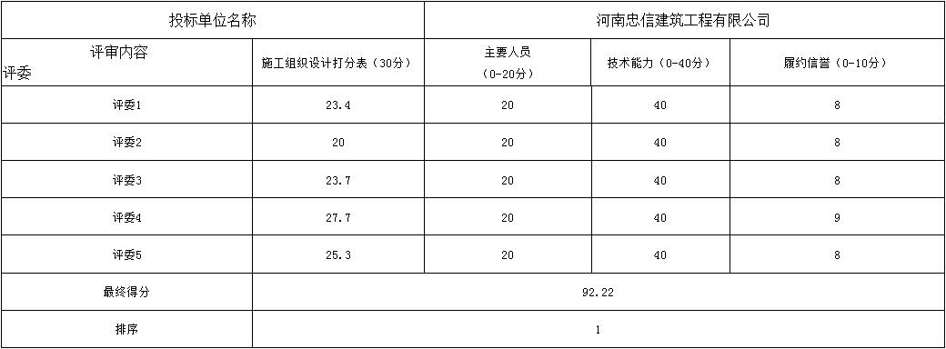 評分標準