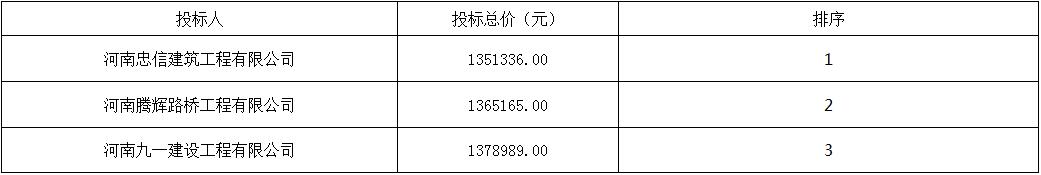 推薦中標候選人