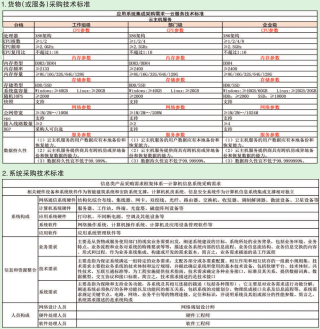 采購技術標準