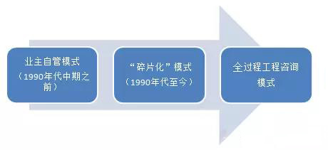 工程項目管理和咨詢服務(wù)模式的演變示意