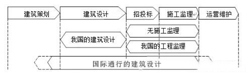 國內(nèi)外建筑設(shè)計服務(wù)范圍比較