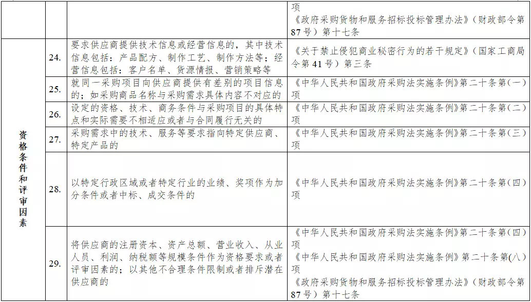 黑龍江省政府采購負(fù)面清單