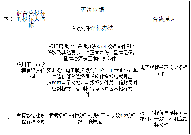 被否決投標(biāo)的投標(biāo)人名稱、否決依據(jù)和原因