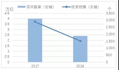 近兩年財政部項目管理庫項目數(shù)量以及投資規(guī)模同比上年凈增量