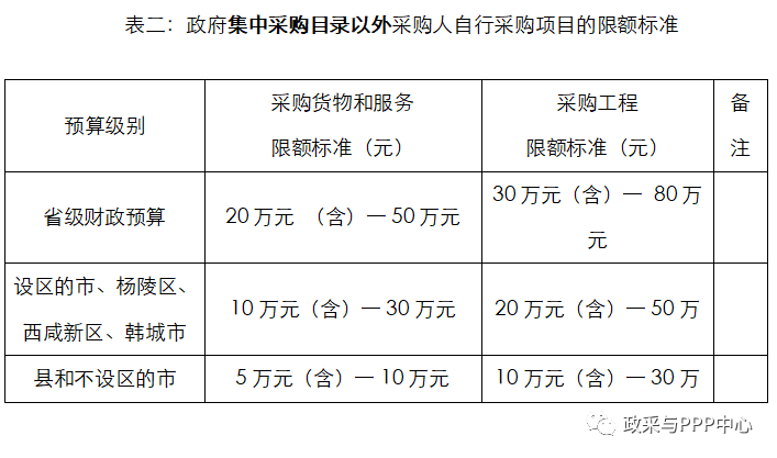 政府集中采購目錄以外采購人自行采購項目的限額標準