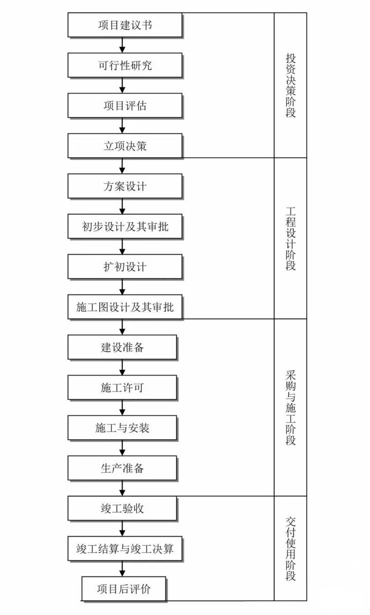 工程建設(shè)項(xiàng)目基本流程