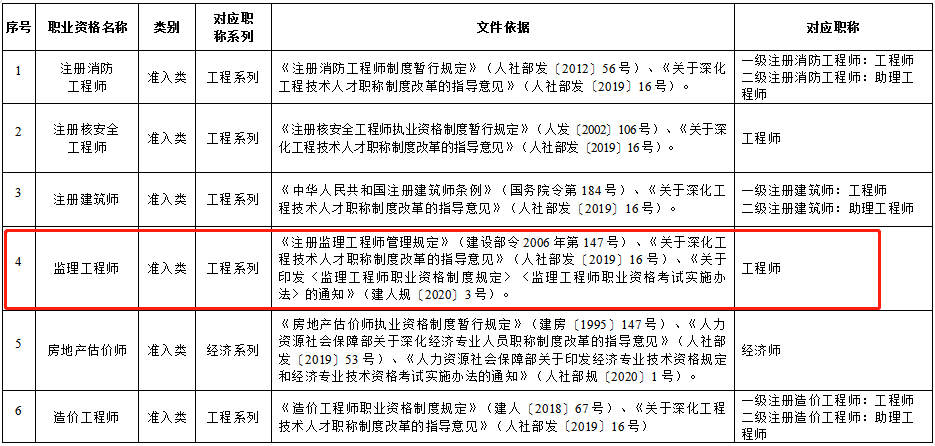 遼寧省部分專(zhuān)業(yè)技術(shù)類(lèi)職業(yè)資格和職稱(chēng)對(duì)應(yīng)目錄國(guó)家職業(yè)資格目錄清單中的職業(yè)資格