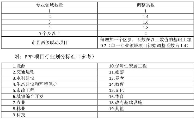 專(zhuān)業(yè)領(lǐng)域調(diào)整系數(shù)