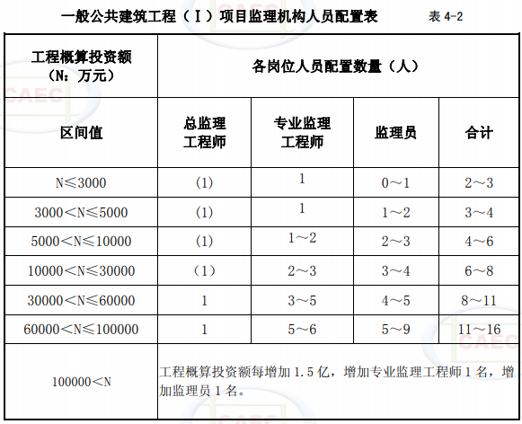 一般公共建筑工程（I）項(xiàng)目監(jiān)理機(jī)構(gòu)人員配置表