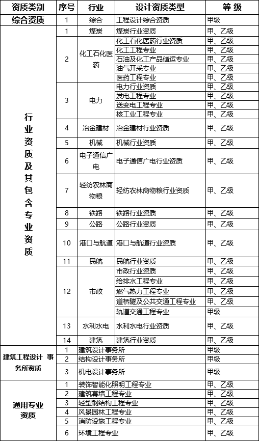 國(guó)務(wù)院常務(wù)會(huì)議已經(jīng)明確，593項(xiàng)工程資質(zhì)將壓減至245項(xiàng)！