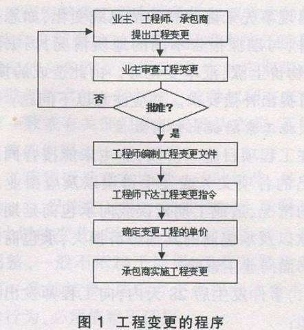 工程變更怎么辦？牢記這7個原則、7個細節(jié)、2種程序！