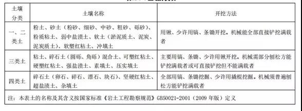 土石方工程清單計價要點！