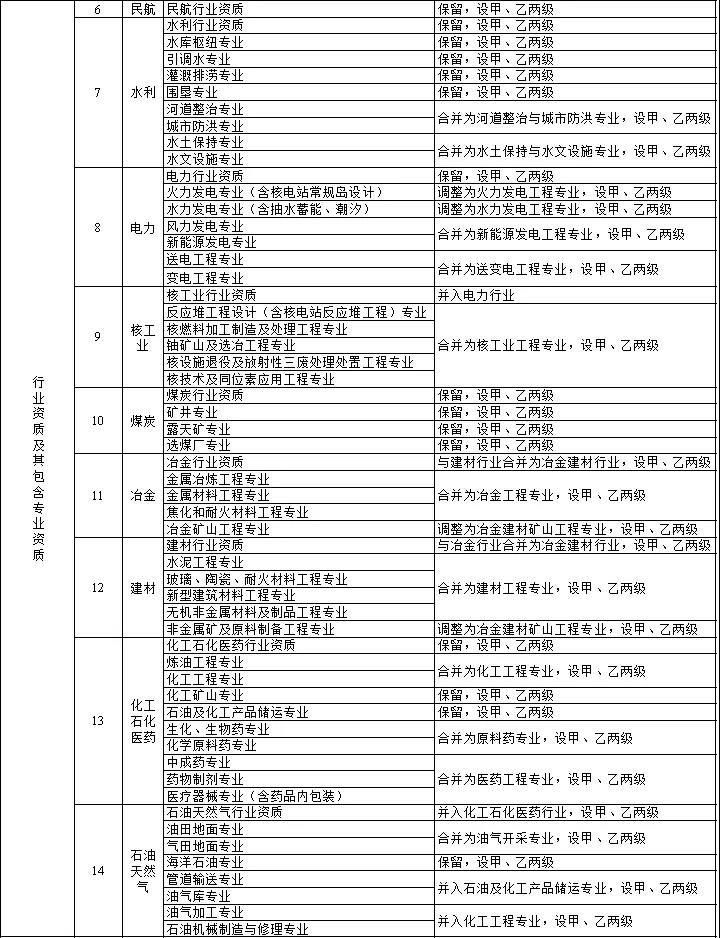 住建部：關于印發(fā)建設工程企業(yè)資質(zhì)管理制度改革方案的通知