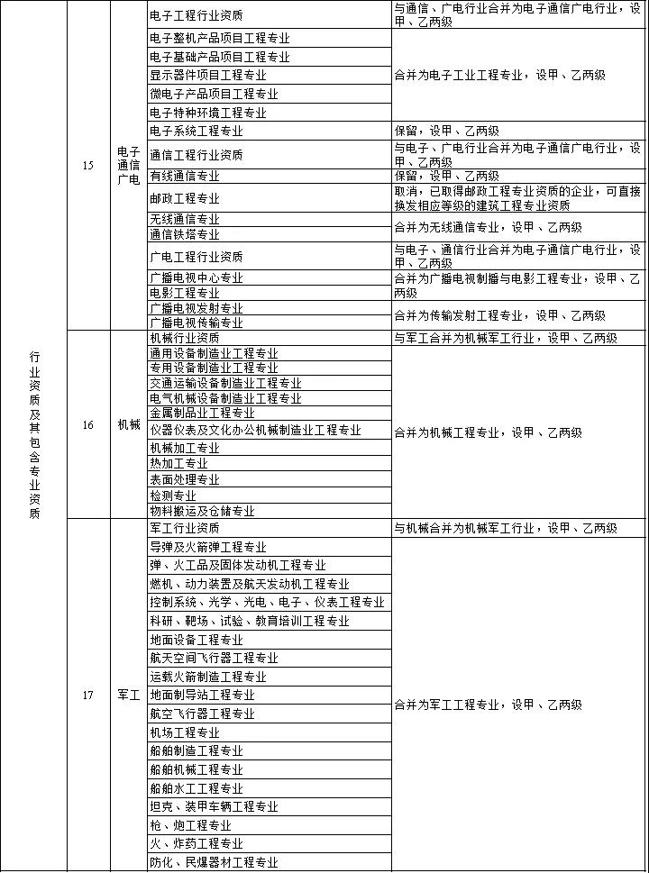 住建部：關于印發(fā)建設工程企業(yè)資質(zhì)管理制度改革方案的通知