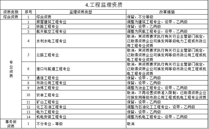 住建部：關于印發(fā)建設工程企業(yè)資質(zhì)管理制度改革方案的通知