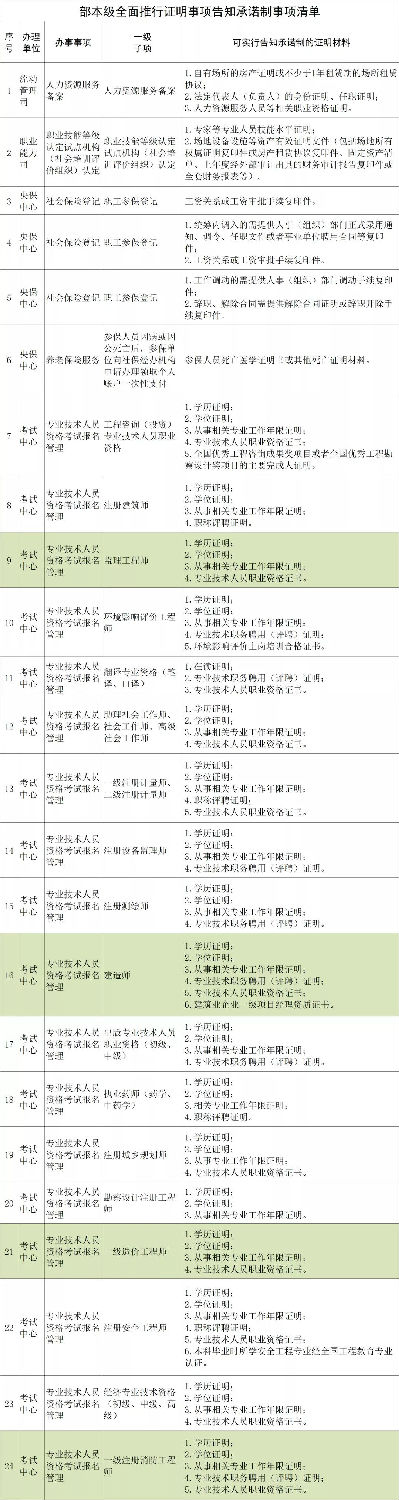 人社部：建造師、監(jiān)理、造價(jià)、注安、消防等考試不再提交工作證明和學(xué)歷證明！