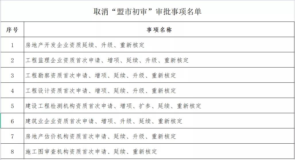 企業(yè)資質(zhì)變更由“承諾件”變?yōu)?ldquo;即辦件”！該地發(fā)文