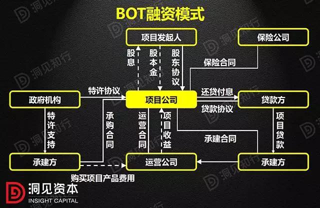 PPP、BOT、BT、TOT、TBT：這下全明白了