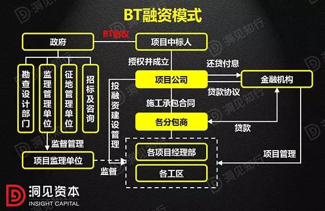 PPP、BOT、BT、TOT、TBT：這下全明白了