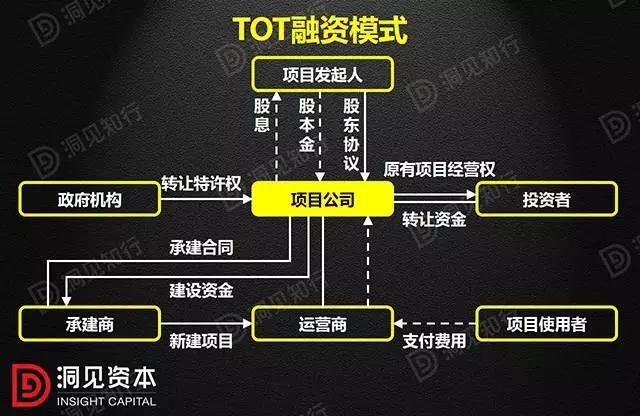 PPP、BOT、BT、TOT、TBT：這下全明白了