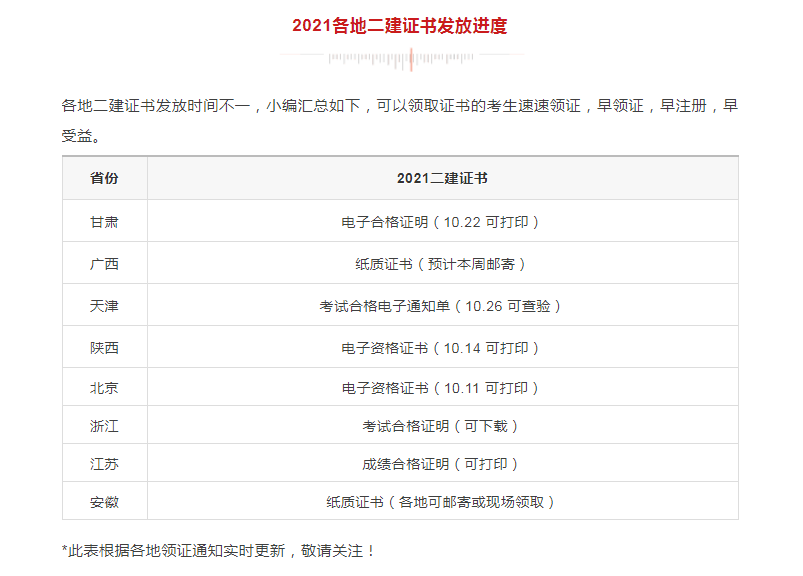 領證！該地2021二建電子證書已發(fā)放，共計9地二建證書可領取