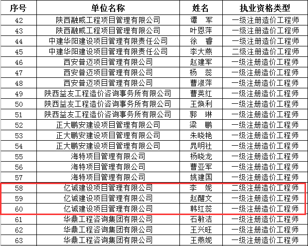 會(huì)員風(fēng)采|億誠(chéng)公司三位造價(jià)工程師獲陜價(jià)協(xié)“優(yōu)秀個(gè)人會(huì)員”稱號(hào)