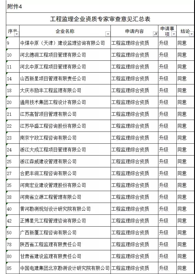 工程監(jiān)理綜合資質(zhì)20家全部通過，新一批建設(shè)工程企業(yè)資質(zhì)專家審查意見公示