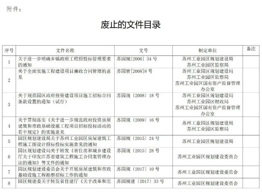 蘇州廢止35份招投標(biāo)領(lǐng)域文件！自2021年12月1日起停止執(zhí)行