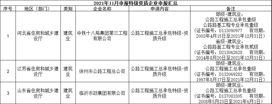 交通部：3家特級，13家總包壹級資質(zhì)升級公示！