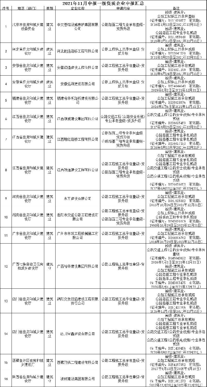 交通部：3家特級，13家總包壹級資質(zhì)升級公示！