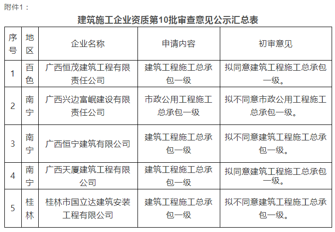 注意：總包一級通過率僅25%！部分下放省廳公示3批建企試點資質審查意見！