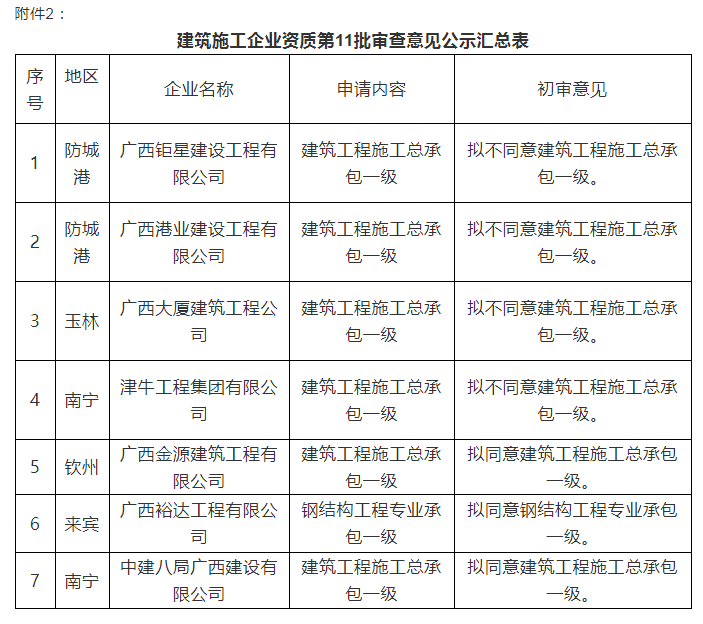 注意：總包一級通過率僅25%！部分下放省廳公示3批建企試點資質審查意見！