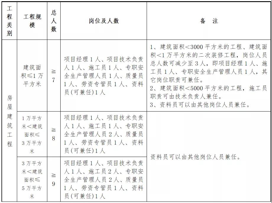 住建廳：即日起，中標(biāo)后不得變更、撤離項(xiàng)目經(jīng)理、總監(jiān)和所有關(guān)鍵崗位人員！每天須人臉考勤