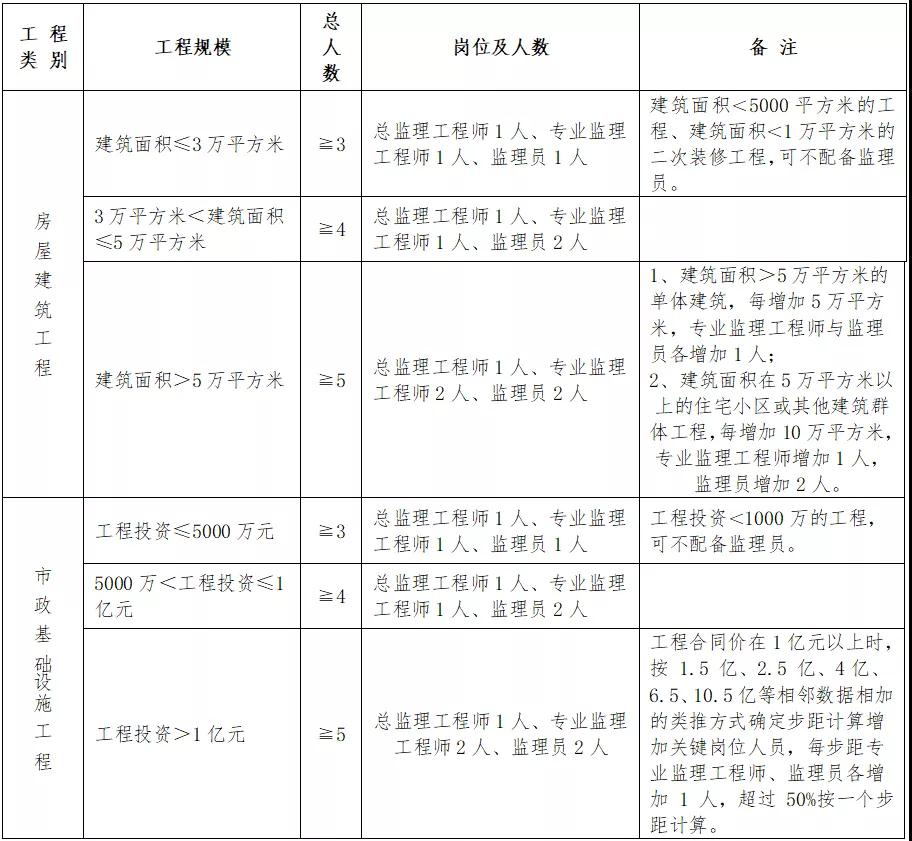 住建廳：即日起，中標(biāo)后不得變更、撤離項(xiàng)目經(jīng)理、總監(jiān)和所有關(guān)鍵崗位人員！每天須人臉考勤