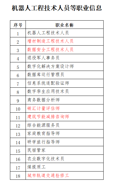 人社部公示18個新職業(yè)！建設(shè)領(lǐng)域有這些！