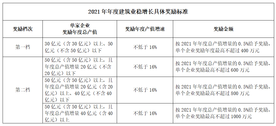 好消息！住建局：擬對這類企業(yè)獎勵最高不超過1000萬元！