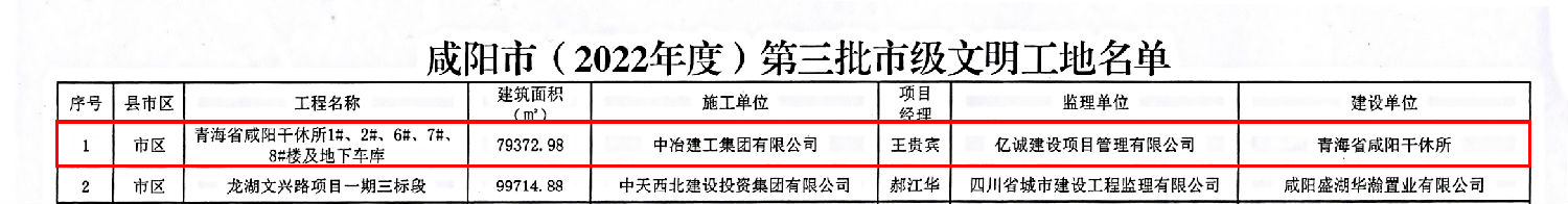 榮譽(yù)｜億誠管理監(jiān)理項目榮獲“咸陽市2022年度文明工地”榮譽(yù)稱號