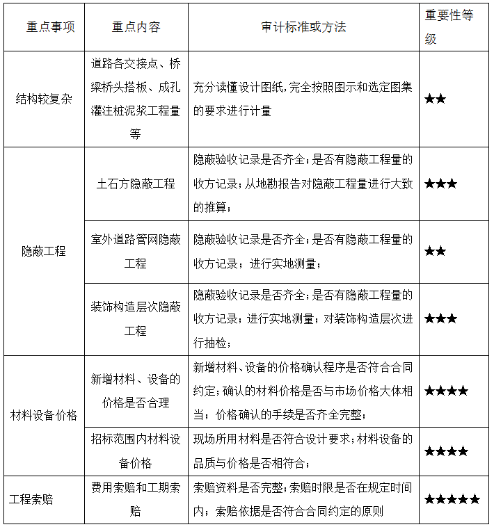 結(jié)算評(píng)審重難點(diǎn)分析及解決辦法.png