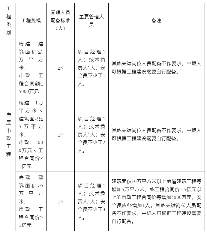 工程施工項目部主要管理人員配備標(biāo)準(zhǔn).jpg